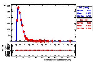 slimmedMuonsUSER.sumPUPt()