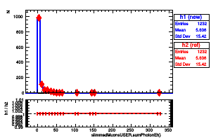 slimmedMuonsUSER.sumPhotonEt()