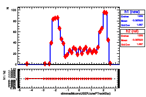 slimmedMuonsUSER.tunePTrackEta()