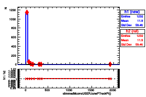 slimmedMuonsUSER.tunePTrackPt()