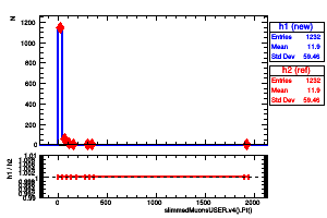slimmedMuonsUSER.v4().Pt()