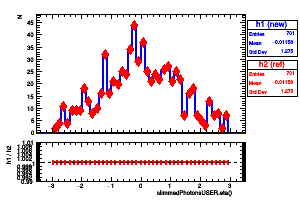 slimmedPhotonsUSER.eta()