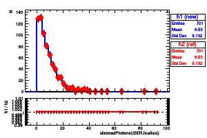 slimmedPhotonsUSER.hcalIso()