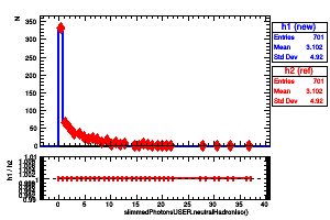 slimmedPhotonsUSER.neutralHadronIso()