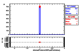 slimmedPhotonsUSER.patParticleIso()