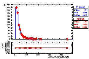 slimmedPhotonsUSER.pt()