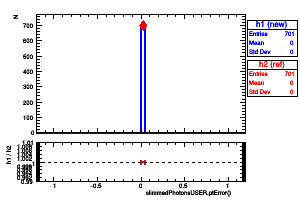 slimmedPhotonsUSER.ptError()
