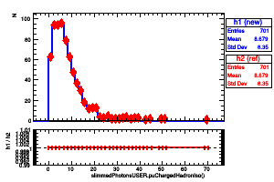 slimmedPhotonsUSER.puChargedHadronIso()