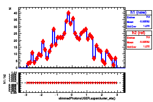 slimmedPhotonsUSER.supercluster_eta()