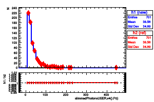 slimmedPhotonsUSER.v4().Pt()