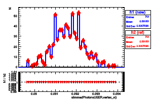 slimmedPhotonsUSER.vertex_x()