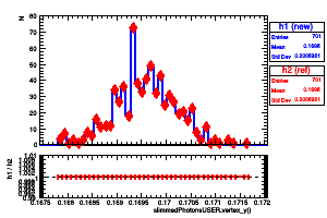 slimmedPhotonsUSER.vertex_y()