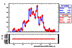 slimmedPhotonsUSER.vertex_z()