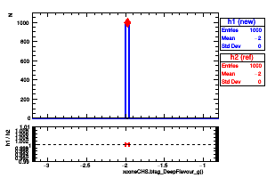 xconeCHS.btag_DeepFlavour_g()