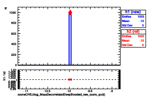 xconeCHS.btag_MassDecorrelatedDeepBoosted_raw_score_qcd()