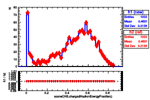 xconeCHS.chargedHadronEnergyFraction()