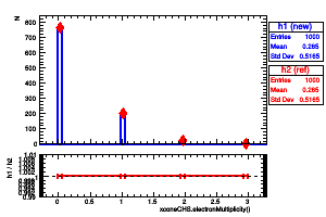 xconeCHS.electronMultiplicity()
