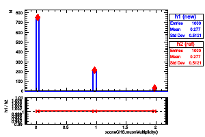 xconeCHS.muonMultiplicity()