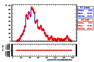 xconeCHS.neutralMultiplicity()