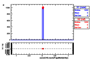 xconeCHS.neutralPuppiMultiplicity()
