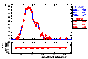 xconeCHS.numberOfDaughters()