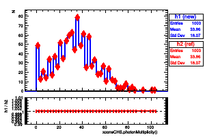 xconeCHS.photonMultiplicity()