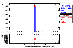 xconeCHS.subjets().btag_DeepFlavour_uds()