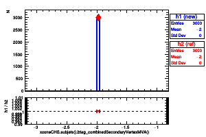 xconeCHS.subjets().btag_combinedSecondaryVertexMVA()
