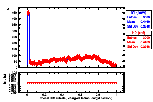 xconeCHS.subjets().chargedHadronEnergyFraction()