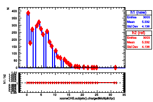 xconeCHS.subjets().chargedMultiplicity()