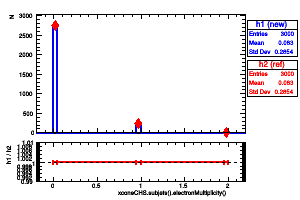 xconeCHS.subjets().electronMultiplicity()