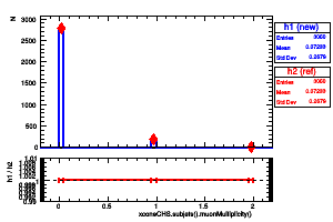 xconeCHS.subjets().muonMultiplicity()