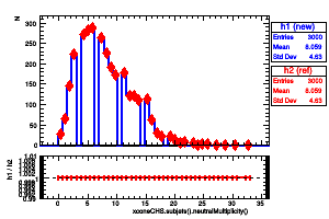 xconeCHS.subjets().neutralMultiplicity()