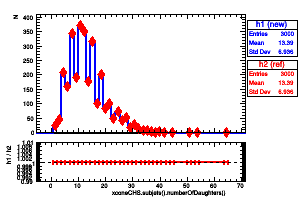 xconeCHS.subjets().numberOfDaughters()
