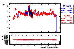 xconeCHS.subjets().phi()