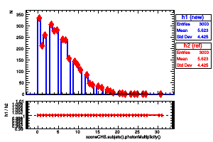 xconeCHS.subjets().photonMultiplicity()