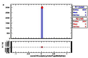 xconeCHS.subjets().photonPuppiMultiplicity()