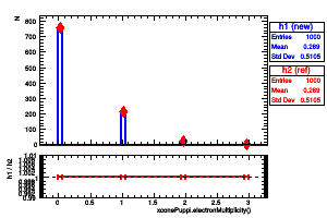 xconePuppi.electronMultiplicity()