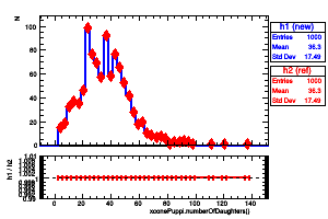 xconePuppi.numberOfDaughters()