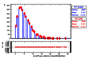 xconePuppi.subjets().chargedMultiplicity()