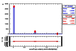 xconePuppi.subjets().electronMultiplicity()