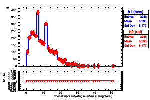 xconePuppi.subjets().numberOfDaughters()